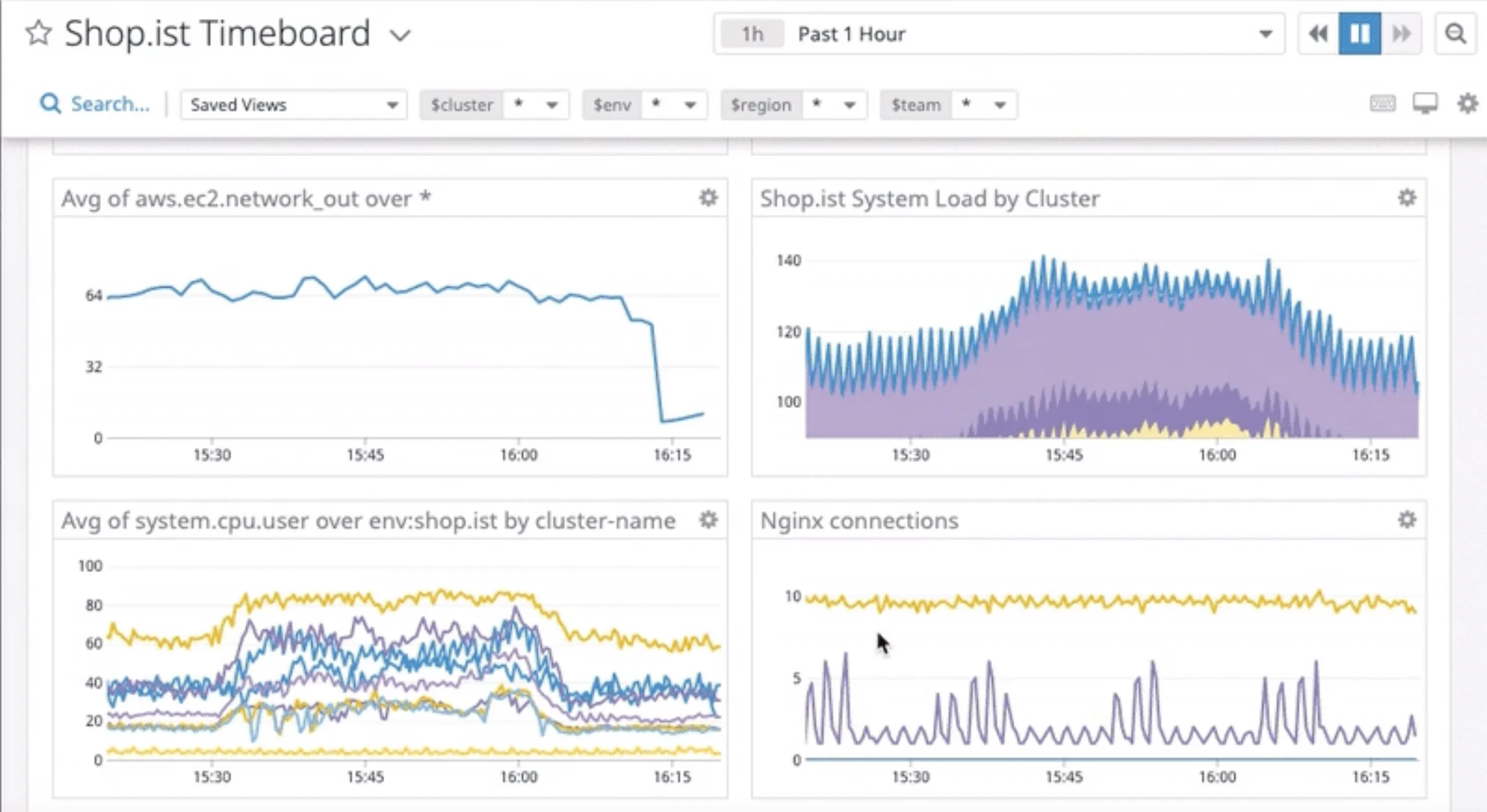 Datadog Dashboard Example (Source: Datadog Docs)