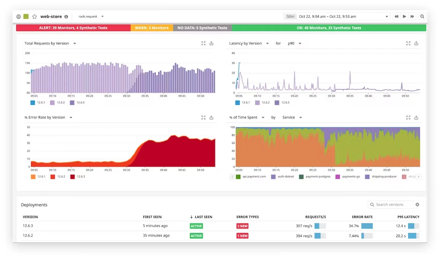 Unified Platform : Datadog
