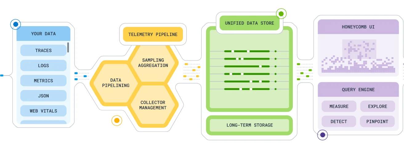Data Ingestion and Storage in Honeycomb
