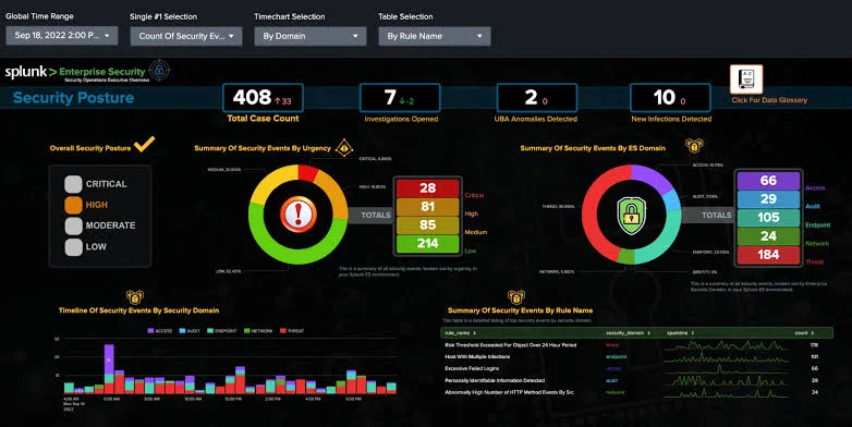 Overview of Splunk Dashboard