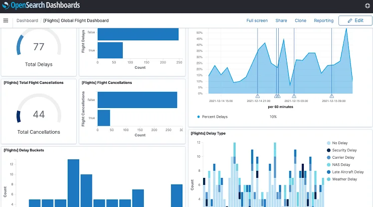 Overview of OpenSearch Dashboard