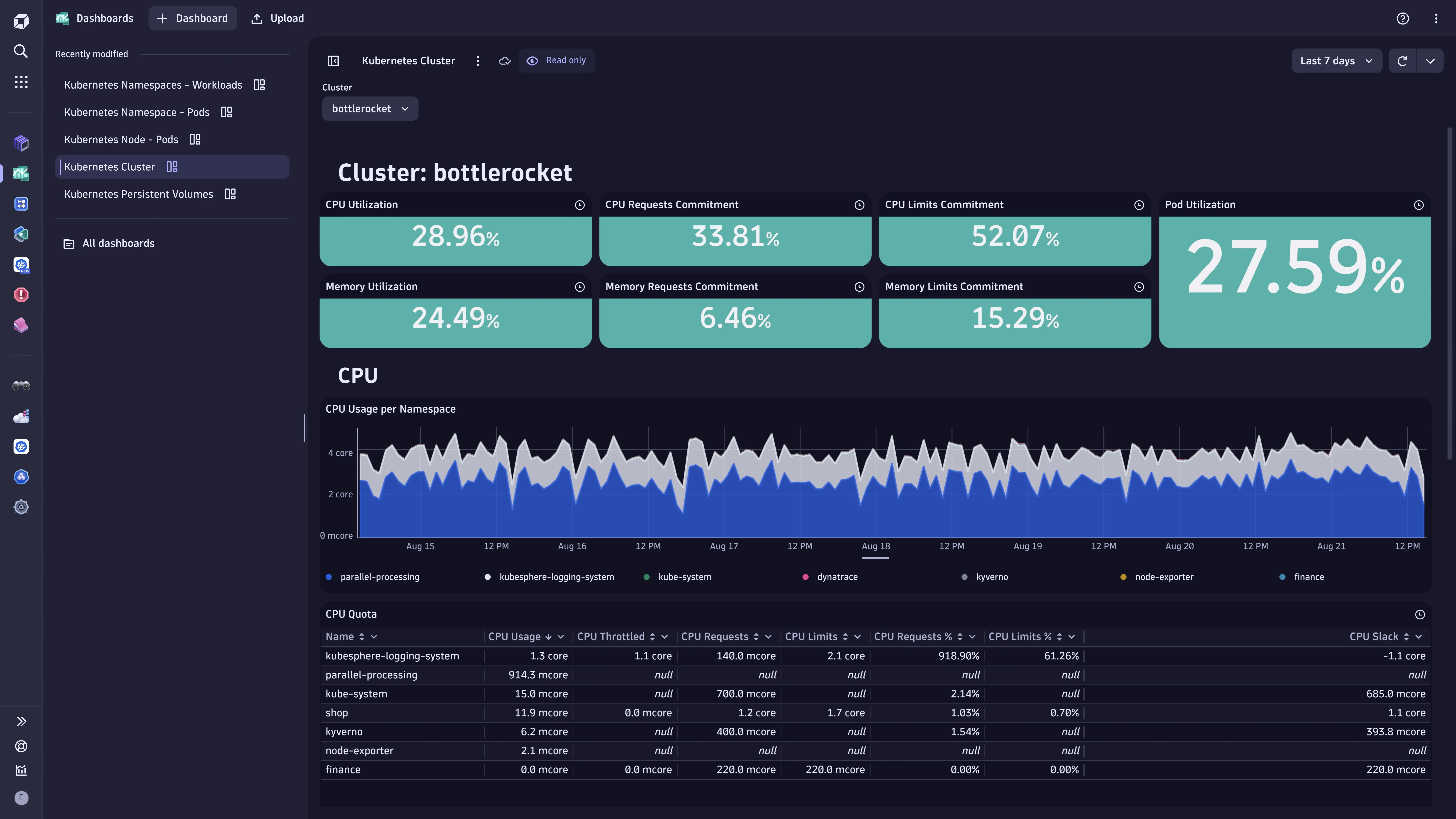 An image displaying Dynatrace dashboard