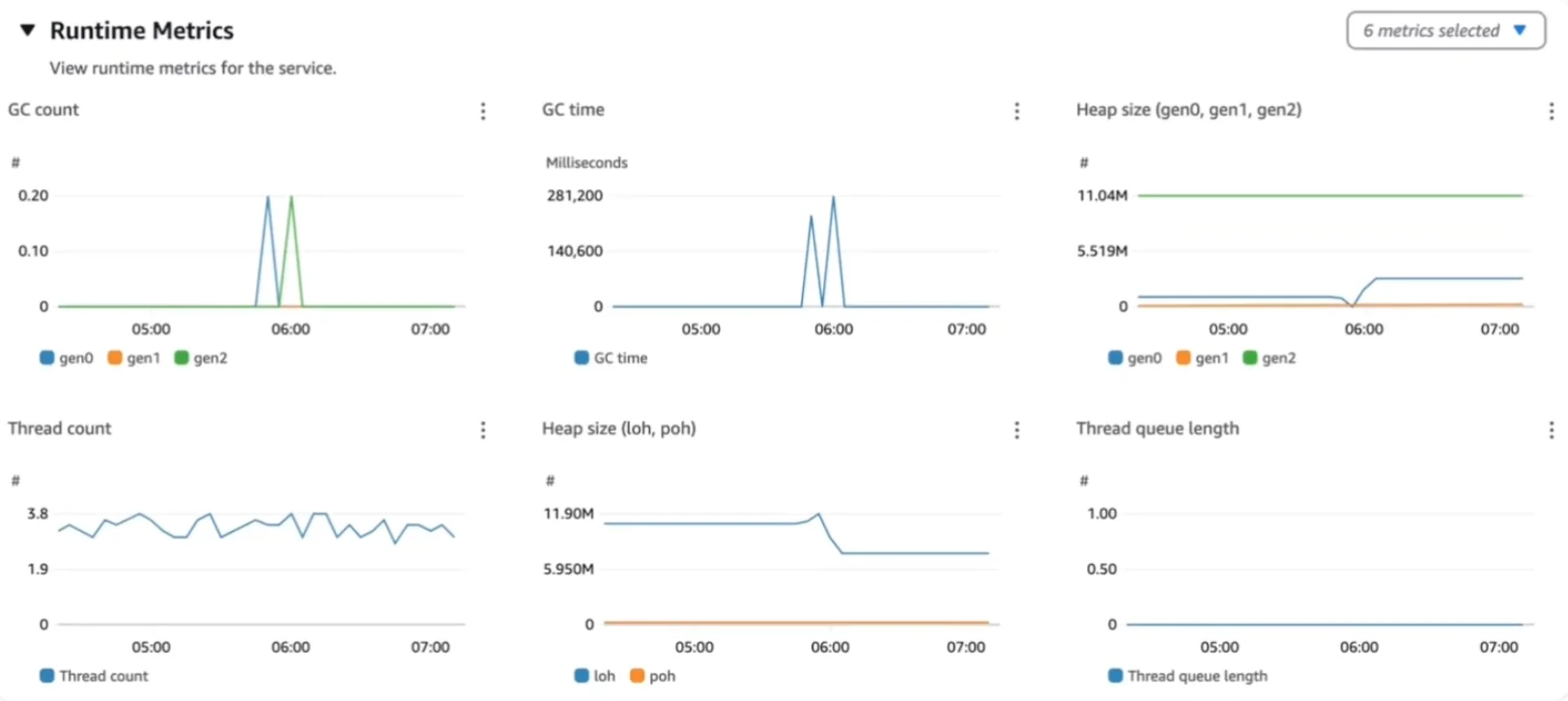An image of CloudWatch dashboard