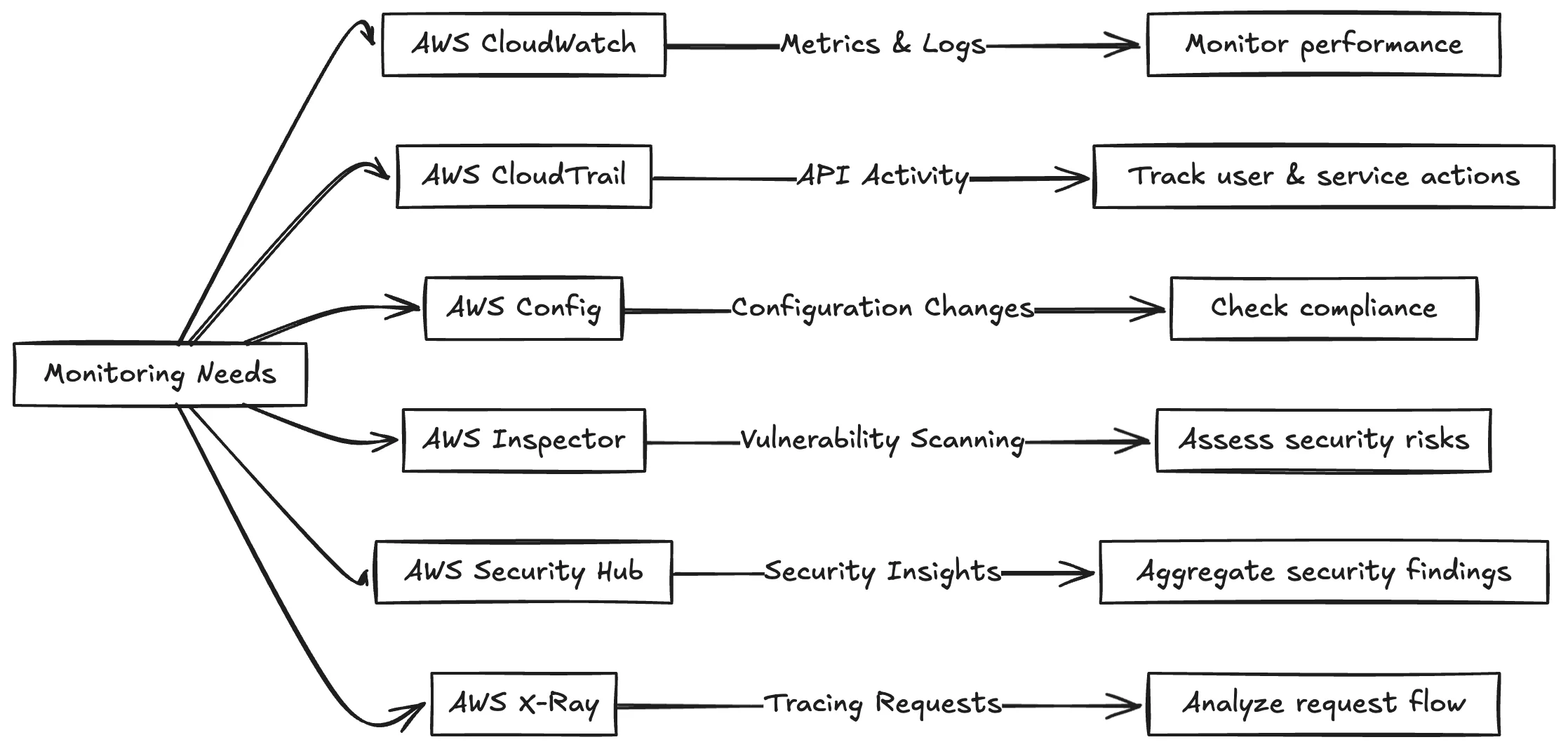 An image with different AWS native monitoring tools