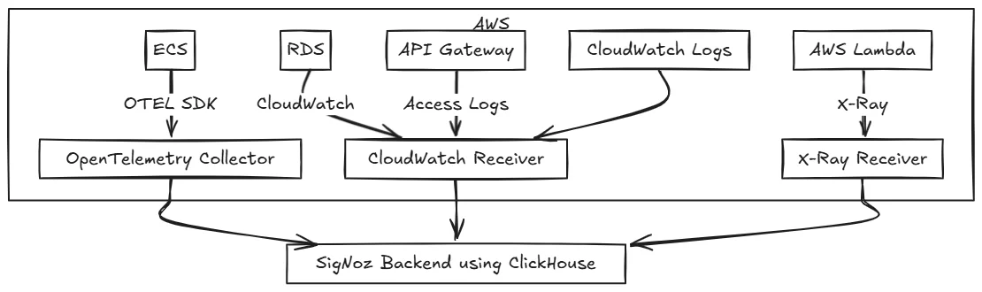 Integrating AWS with SigNoz