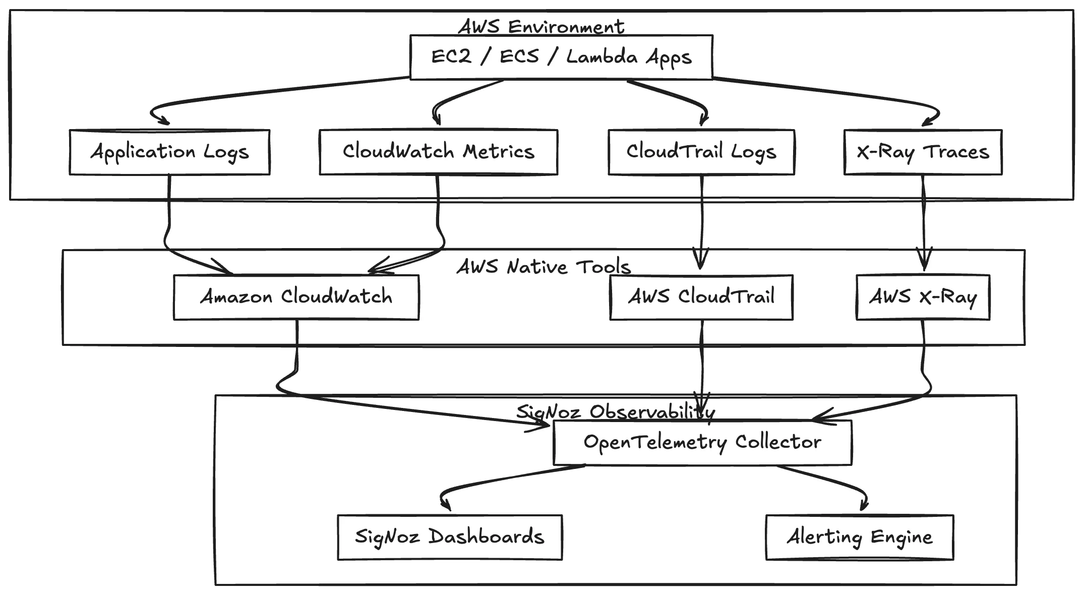 An image about integrating AWS and SigNoz.