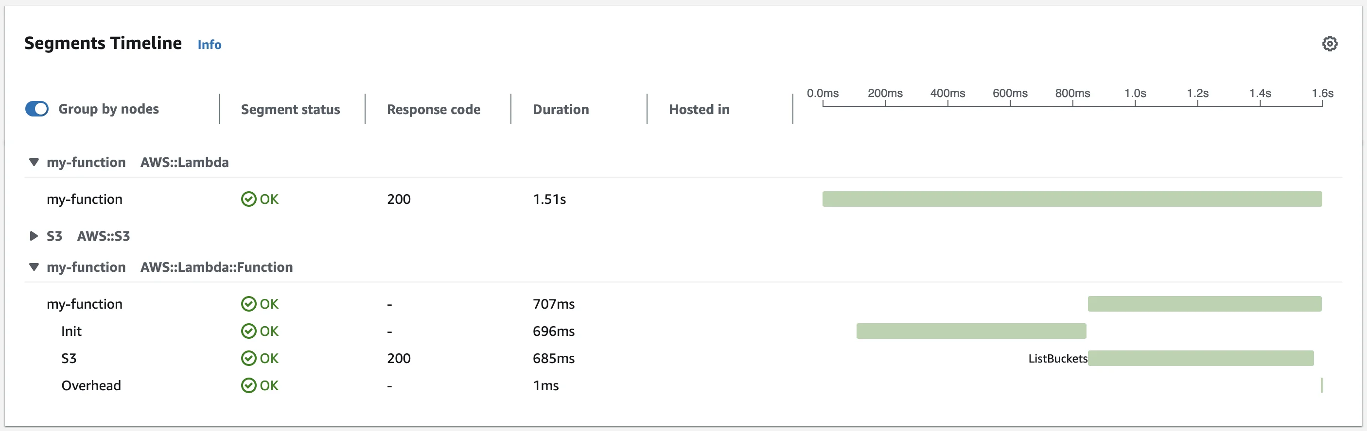 An image displaying AWS X-Ray