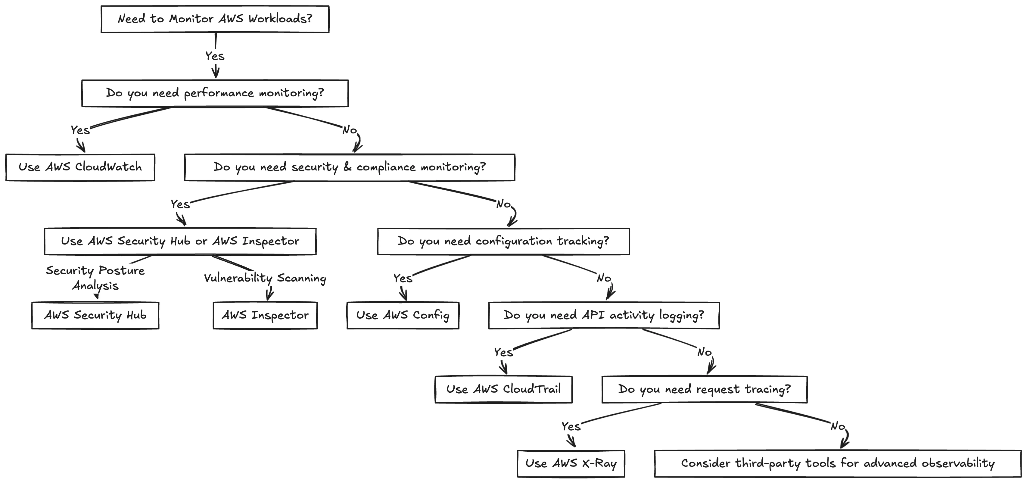 An image displaying how to choose AWS monitoring solution