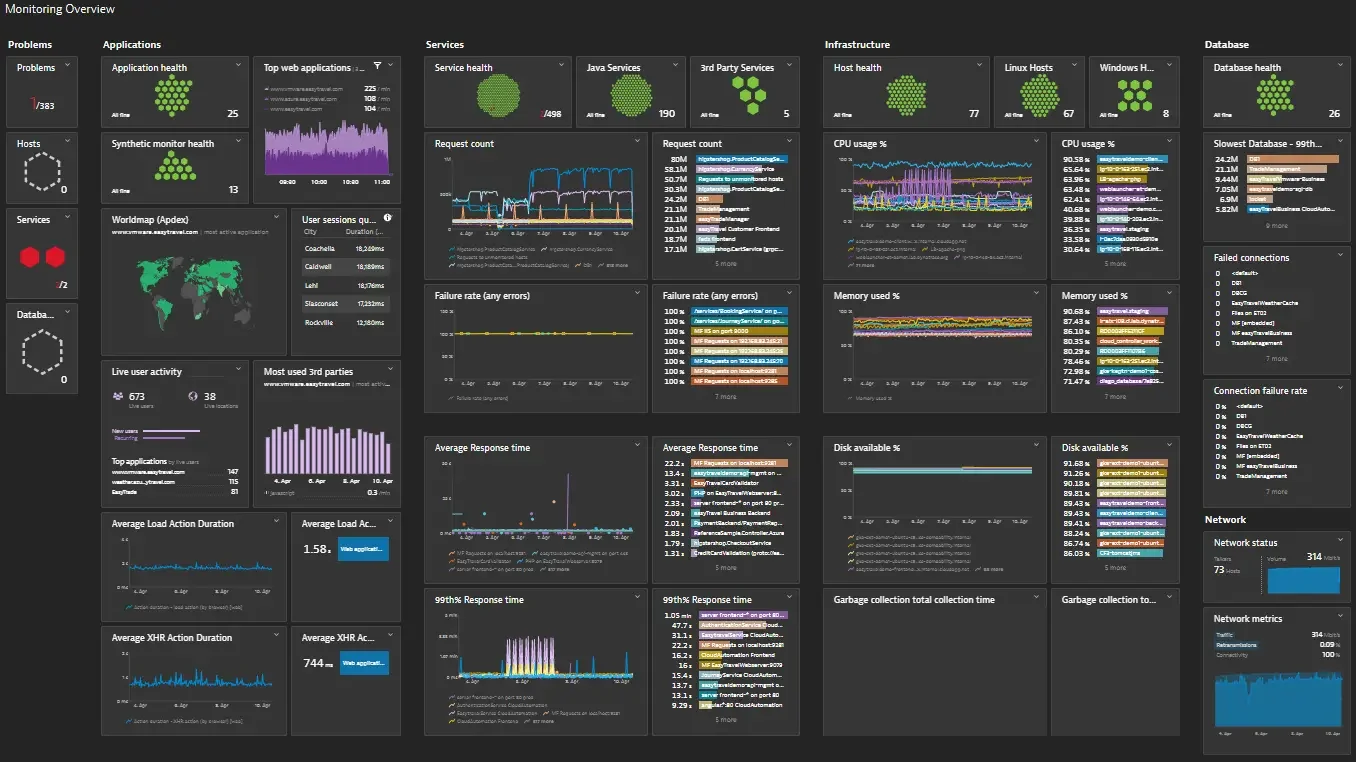 Dynatrace dashboard (credits: Dynatrace)