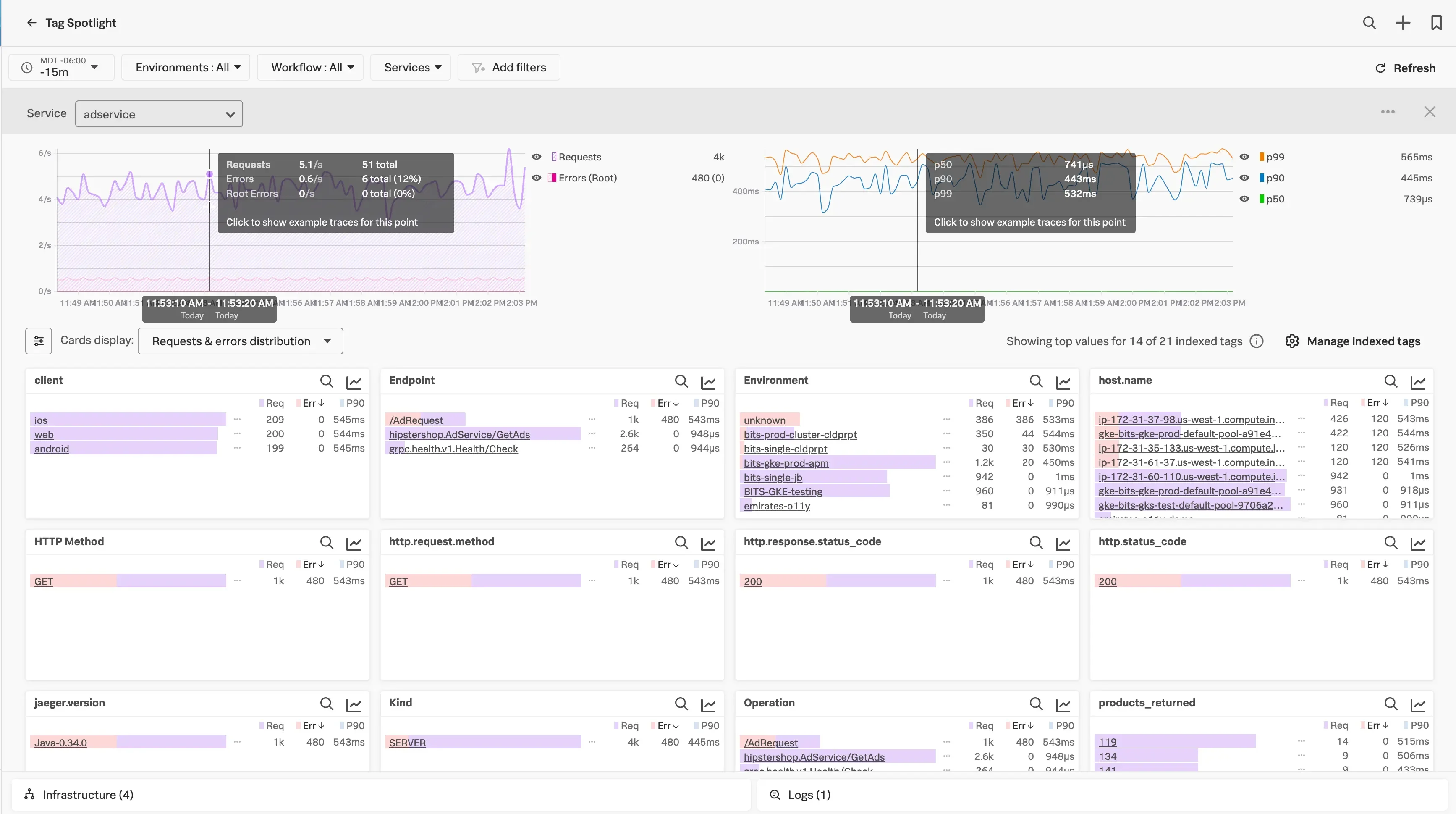 Splunk Observability Cloud dashboard (credits: Splunk)