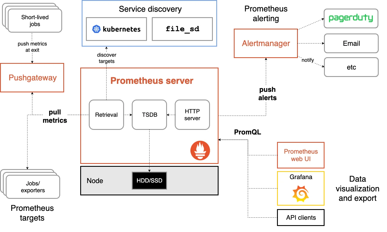 Diagram illustrating Prometheus architecture (credits: prometheus docs)