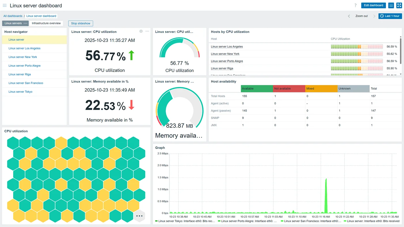 Linux Server Dashboard in Zabbix (credits: zabbix)