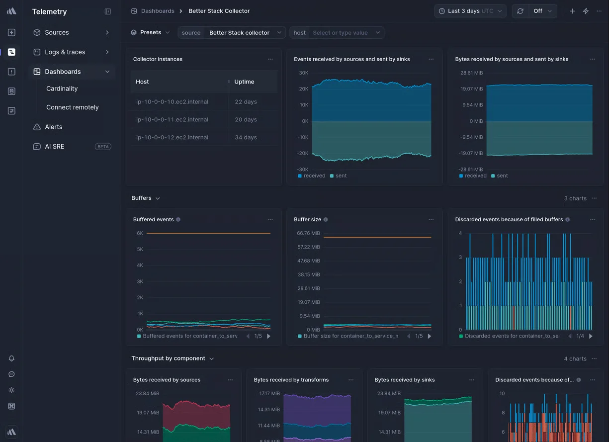 Better Stack Dashboard, credits: better stack