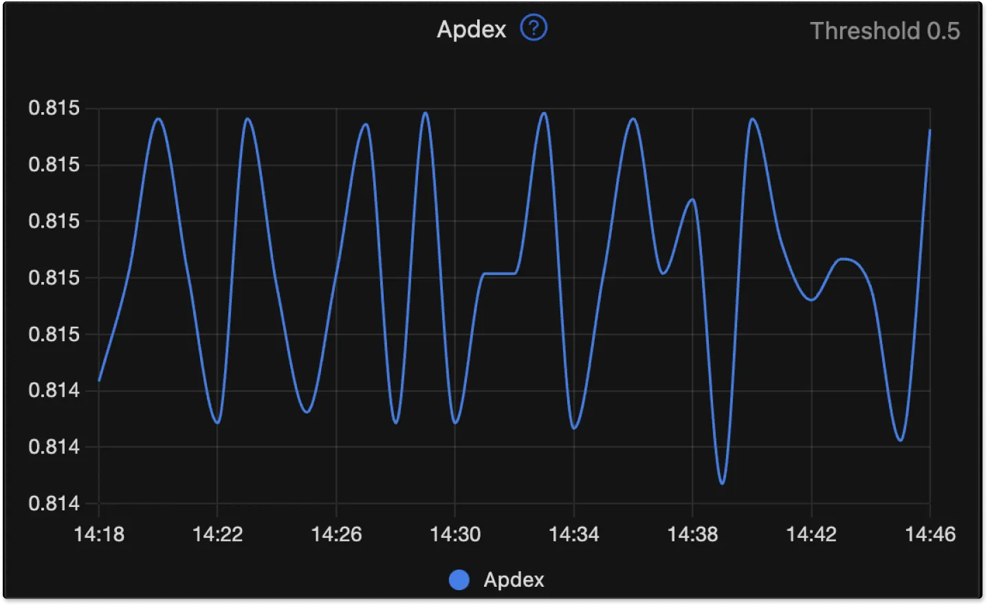 SigNoz UI showing application Apdex Score which helps to identify the application performance over time