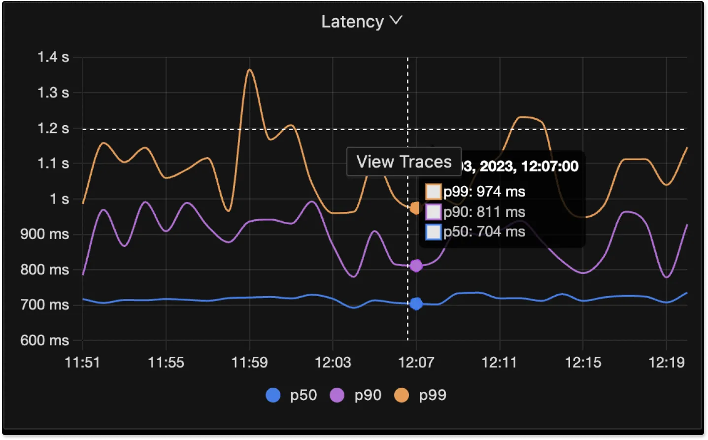 SigNoz UI showing application 50th/90th/99th Percentile latencies