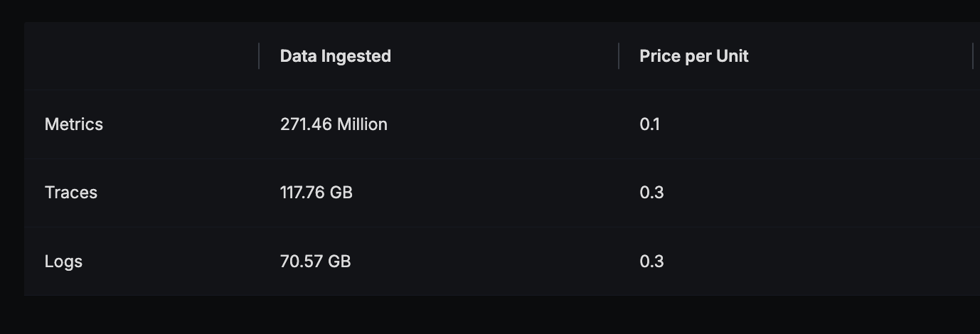 Per GB price for logs and spans, per million data point price for metrics from billing page
