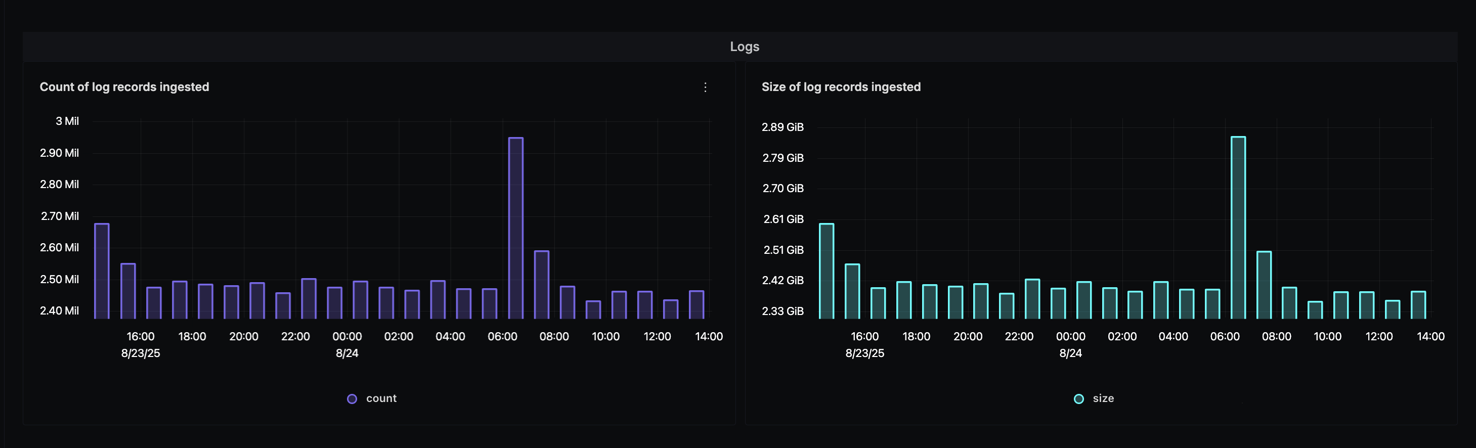 Logs cost analysis and insights
