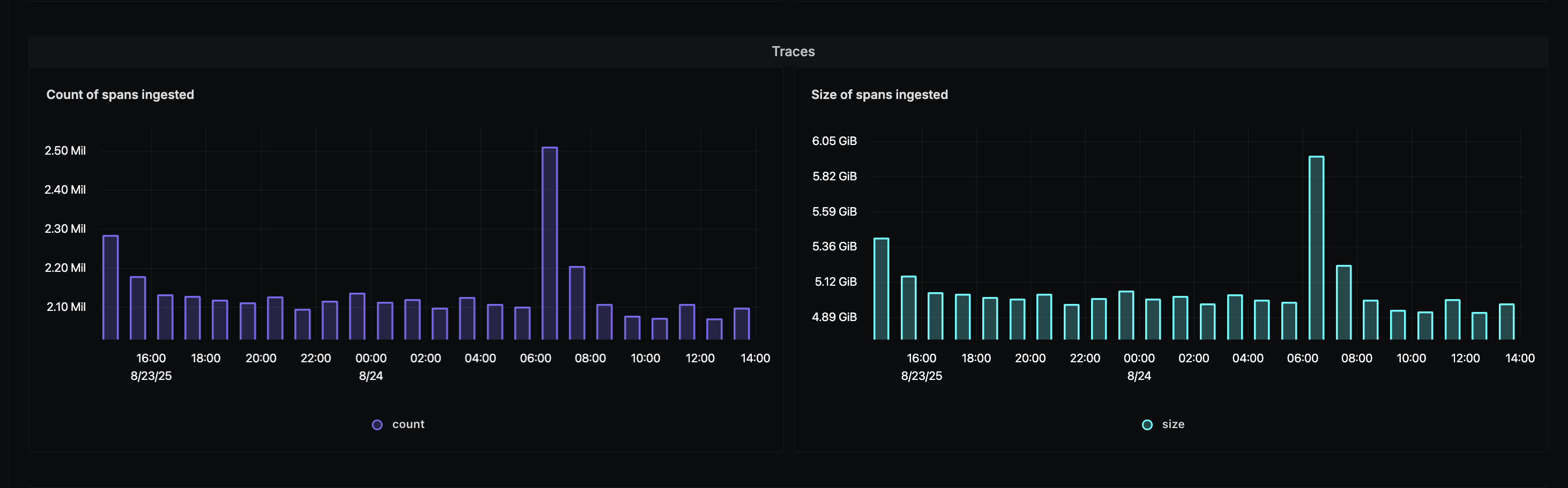 Traces cost analysis and insights