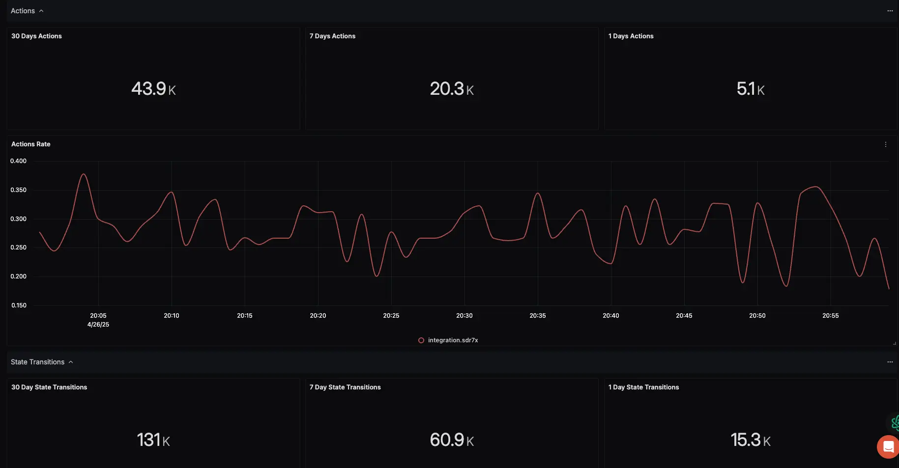 Temporal Actions Metrics
