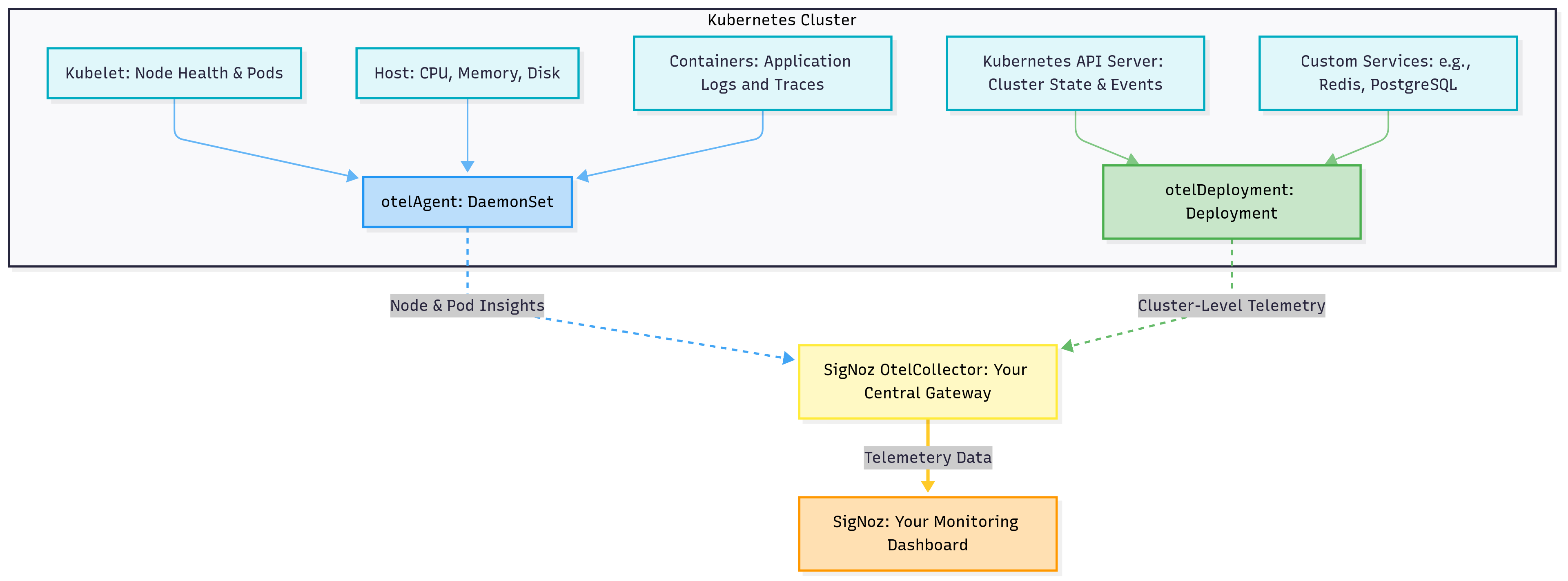 otel instances in k8s-infra monitoring