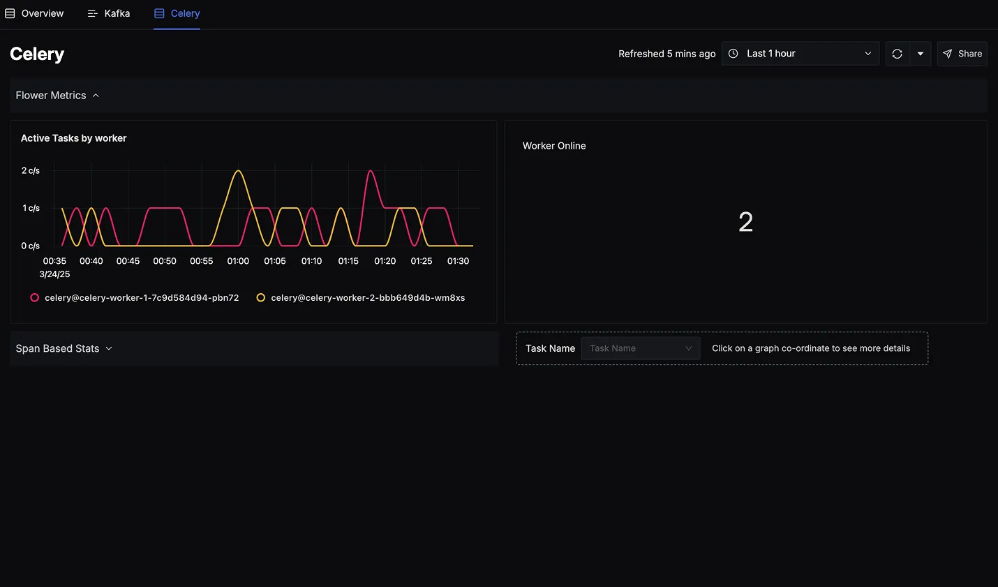 Real-time Flower Metrics for Celery