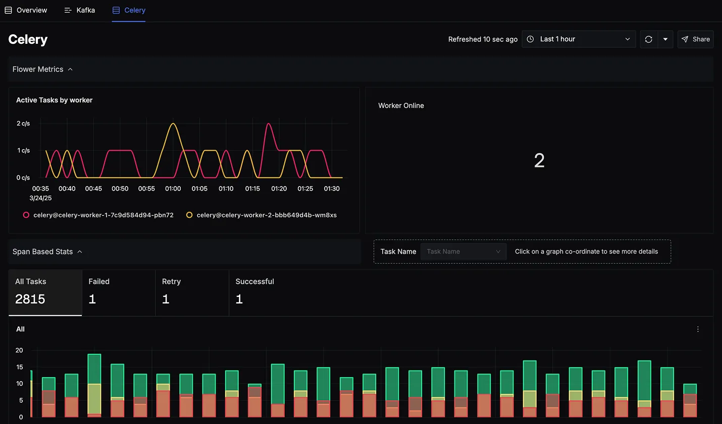 SigNoz Celery Overview Page