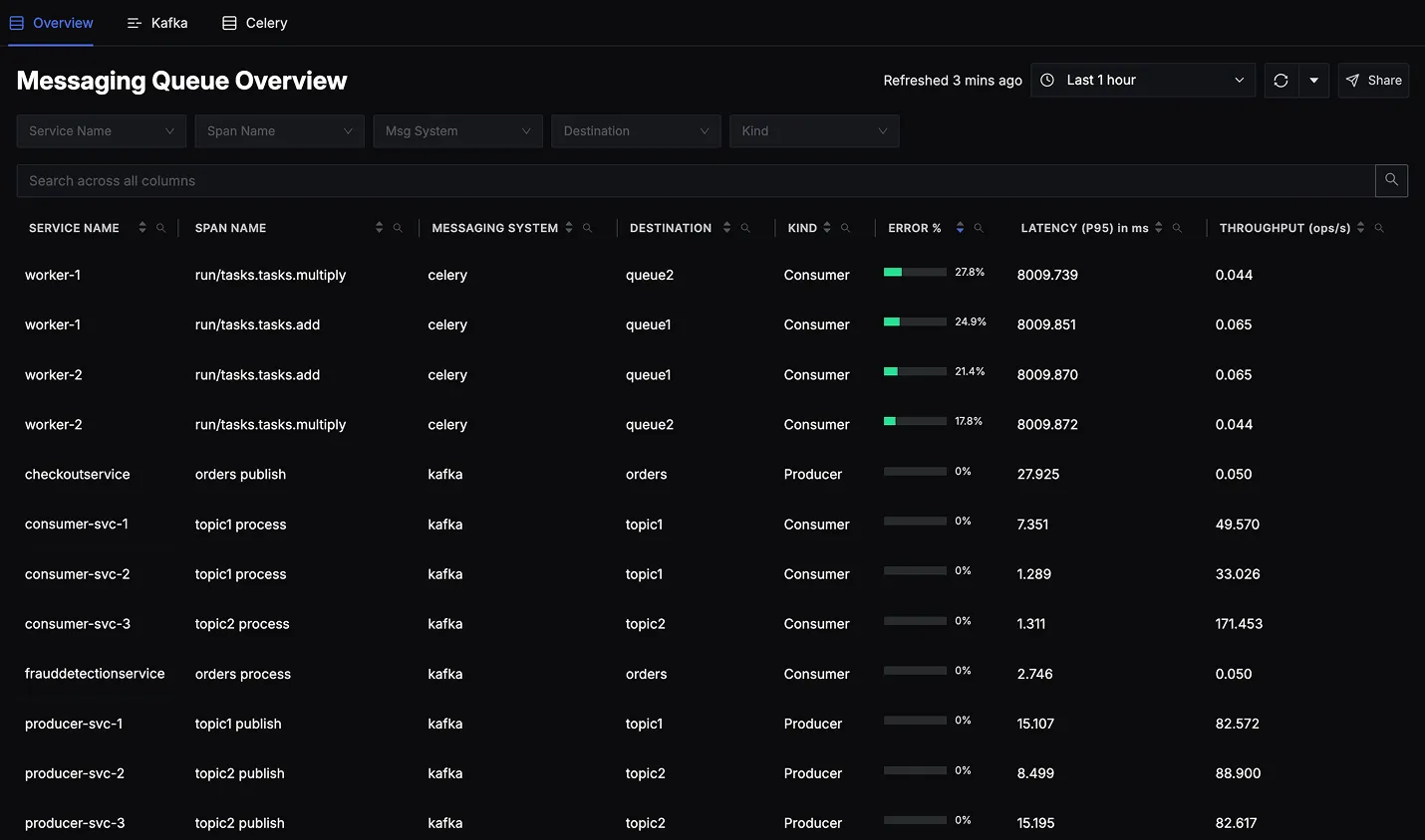 SigNoz Messaging Queues Overview Page