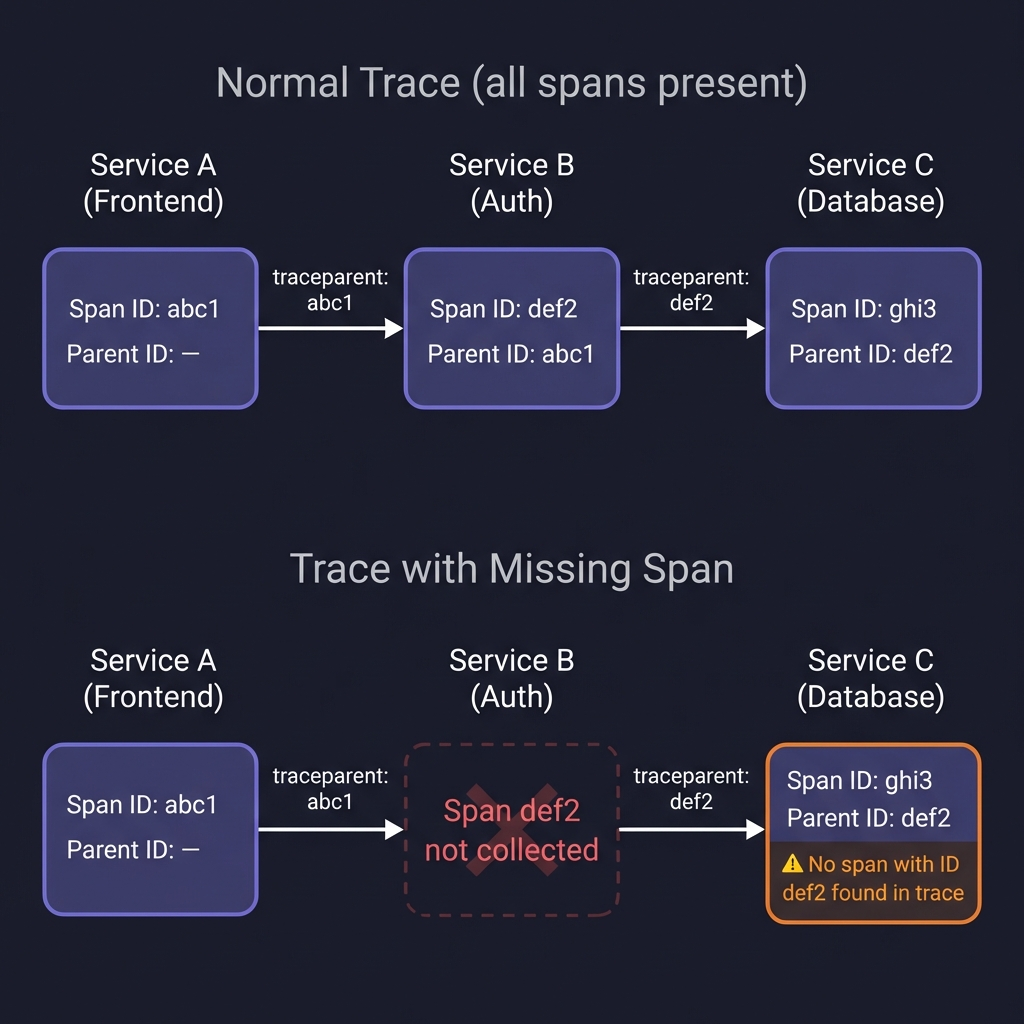 Diagram showing a normal trace with all spans present vs a trace with a missing span where no collected span matches the referenced Parent ID