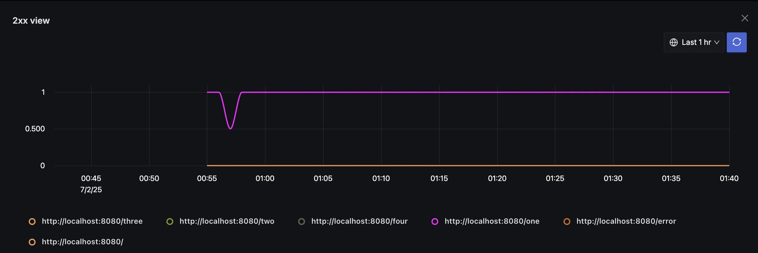 HTTP endpoint health visualization