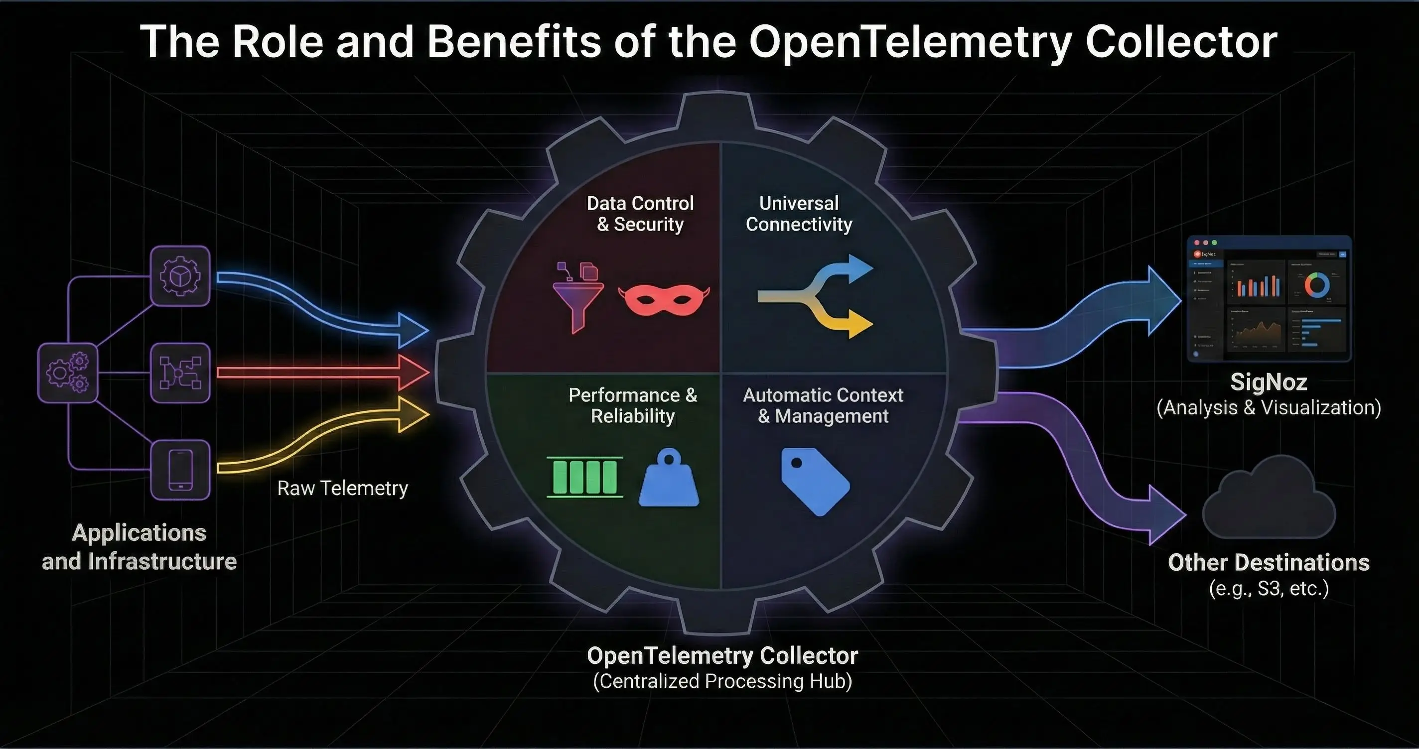 OpenTelemetry Collector Workflow: Ingest, Process, and Export
