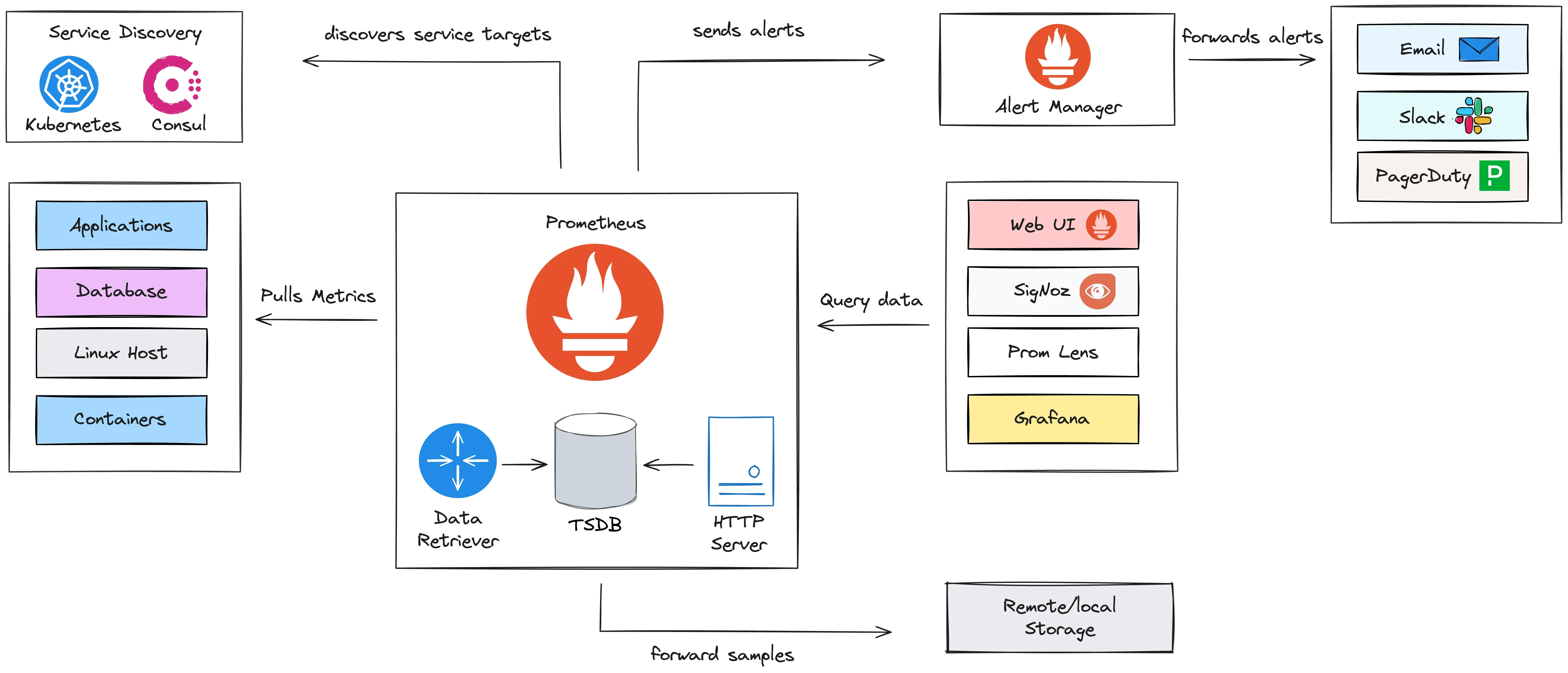 Is Prometheus Monitoring Push Or Pull SigNoz