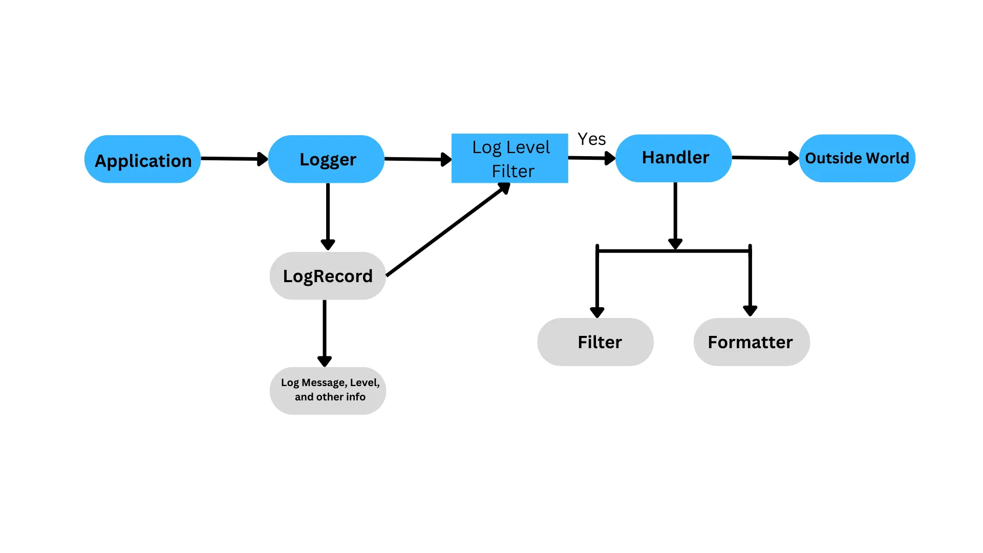 Java Log - Complete Guide to Logging in Java | SigNoz