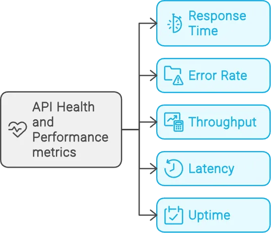 API Health and Performance Metrics