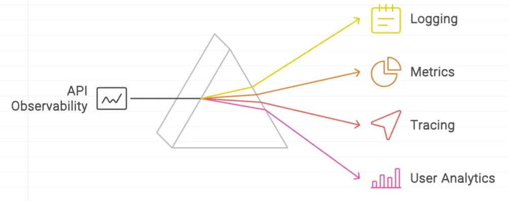 Key Components(Pillars) of API Observability