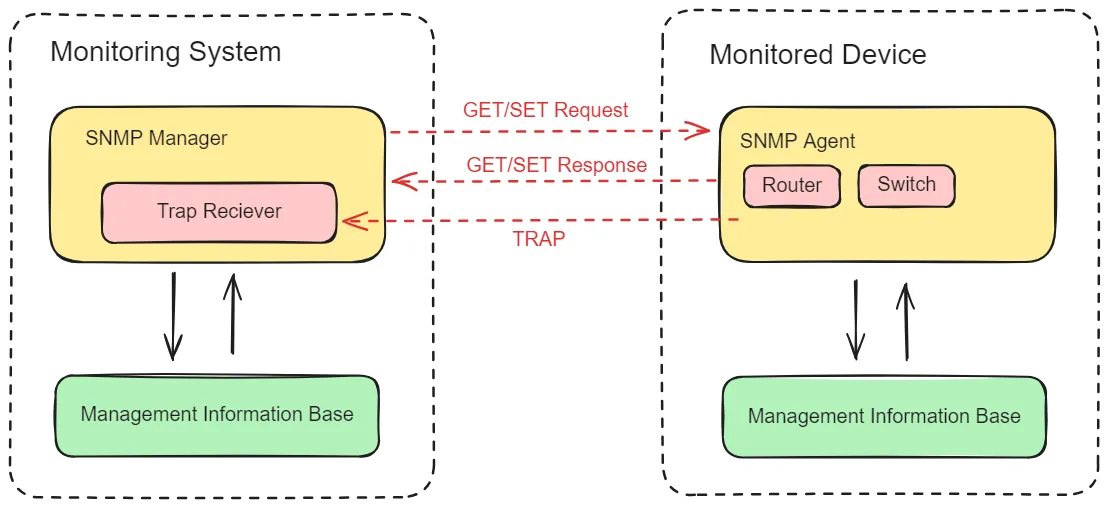 SNMP Monitoring - A Comprehensive Guide for Network Admins | SigNoz