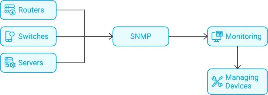 SNMP Monitoring - A Comprehensive Guide for Network Admins | SigNoz