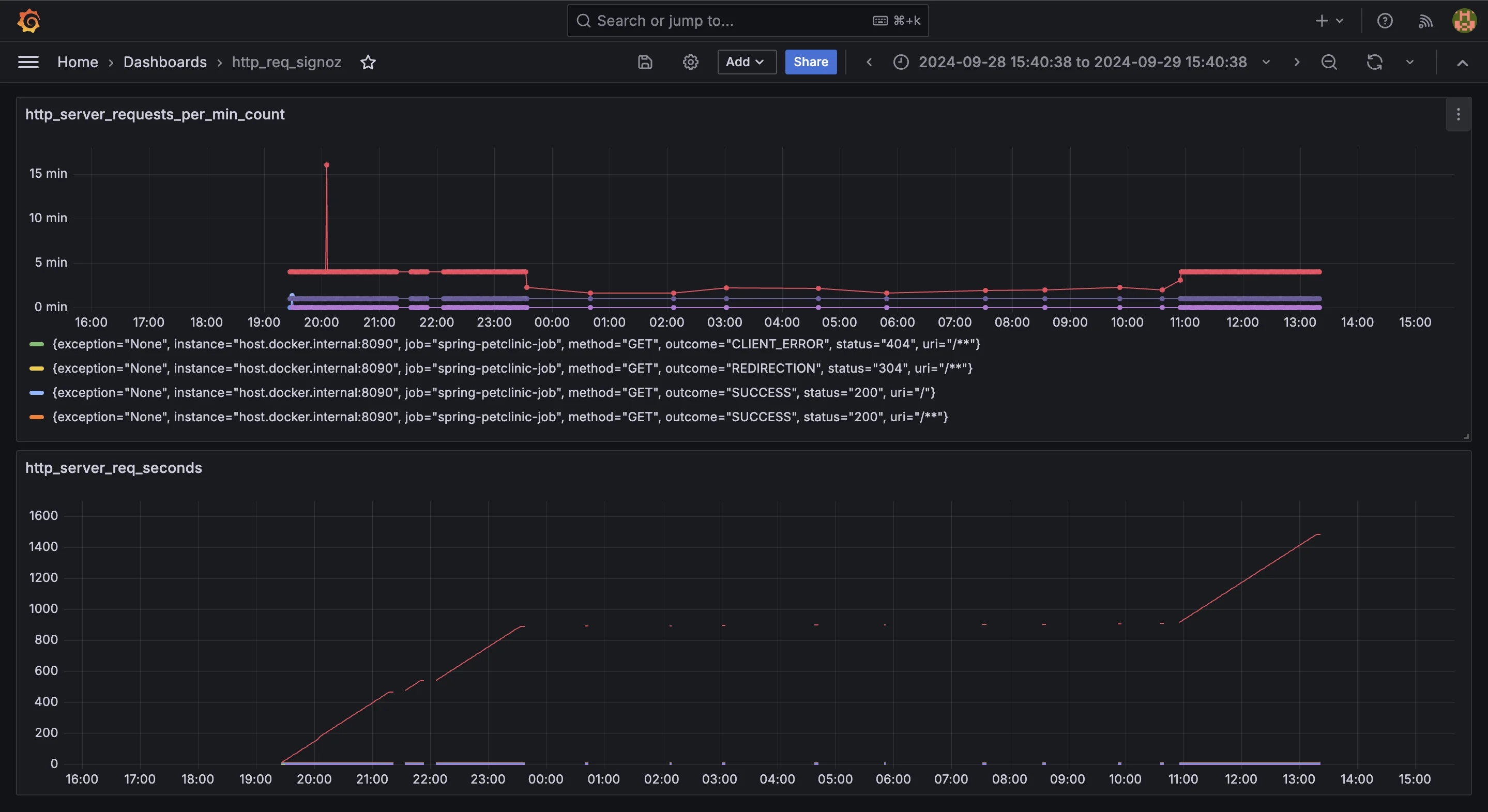 Dashboard overview