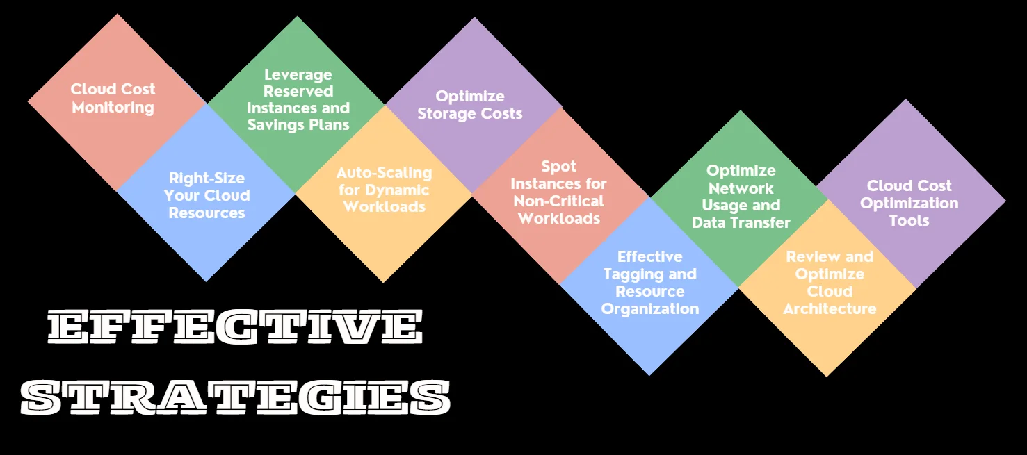 Effective Cloud Cost Optimization Strategies