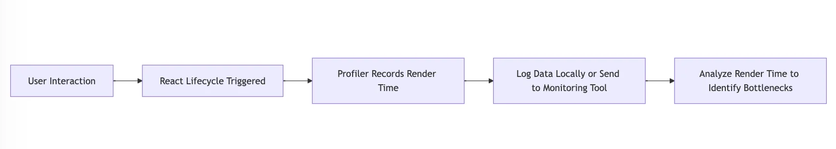 Workflow of Rendering Components