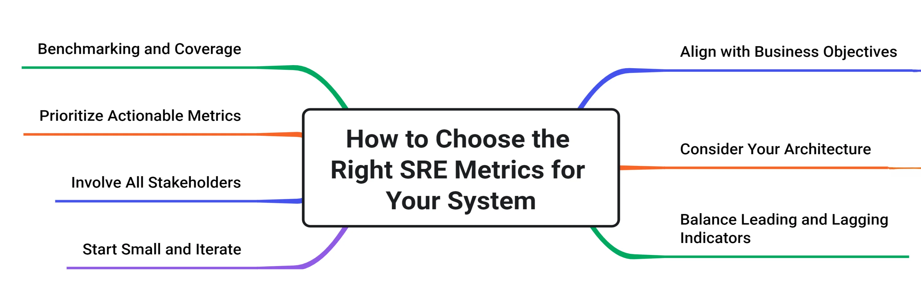 Choosing right SRE metrics