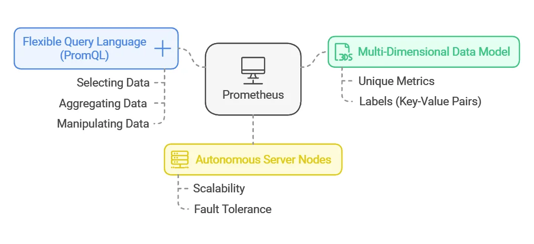 Key Features of Prometheus