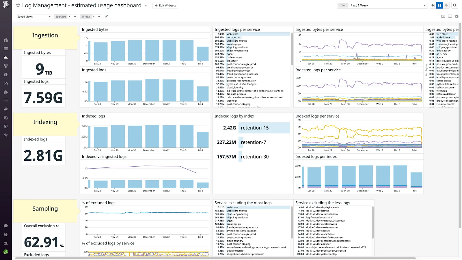 Datadog Dashboard