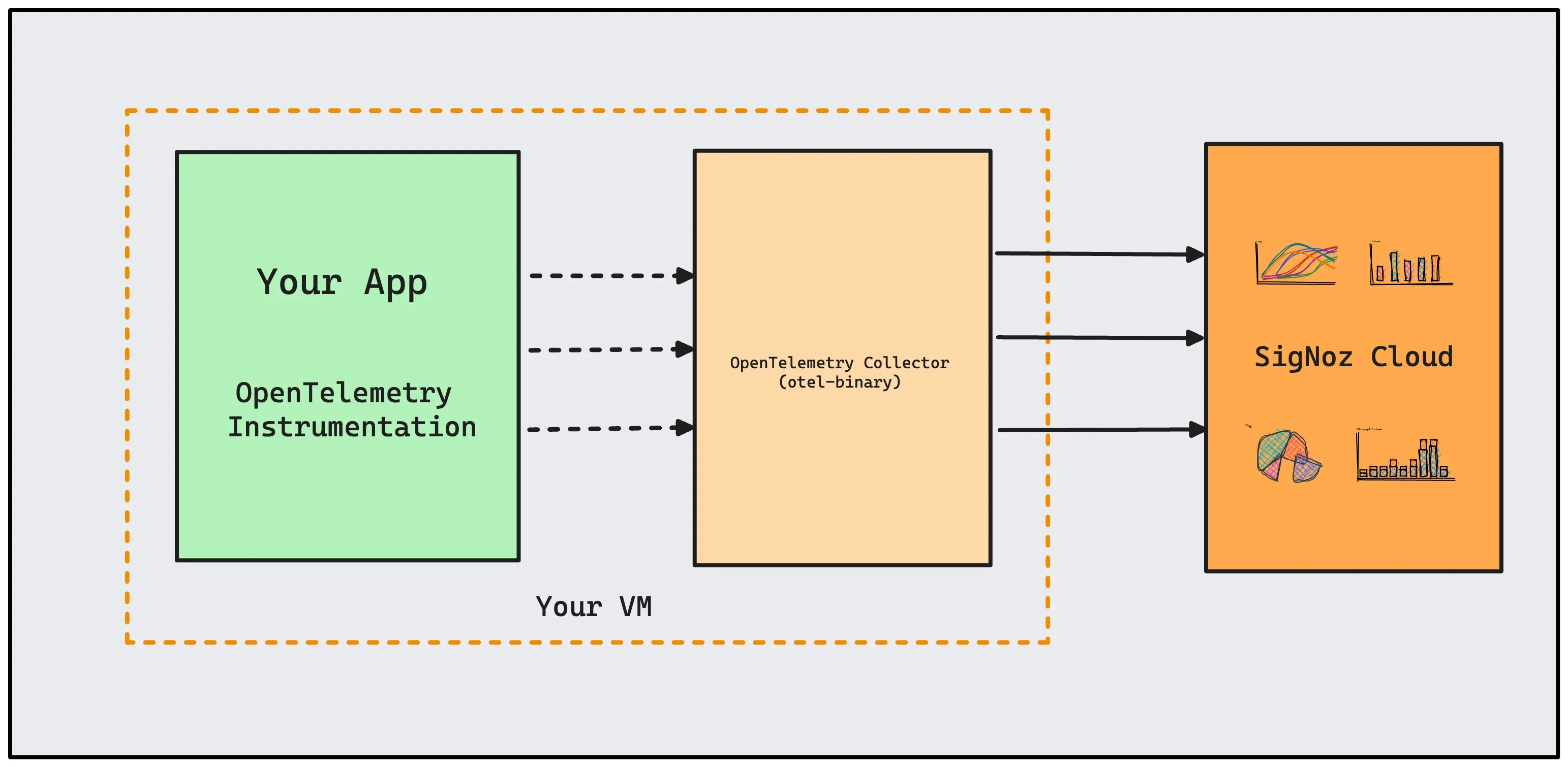 OpenTelemetry-instrumented applications in a VM can send data to otel-binary which then sends data to SigNoz cloud.
