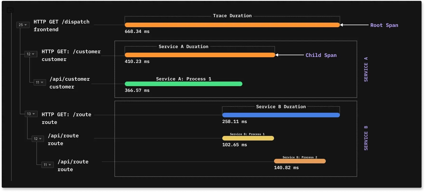 Distributed Tracing in SigNoz