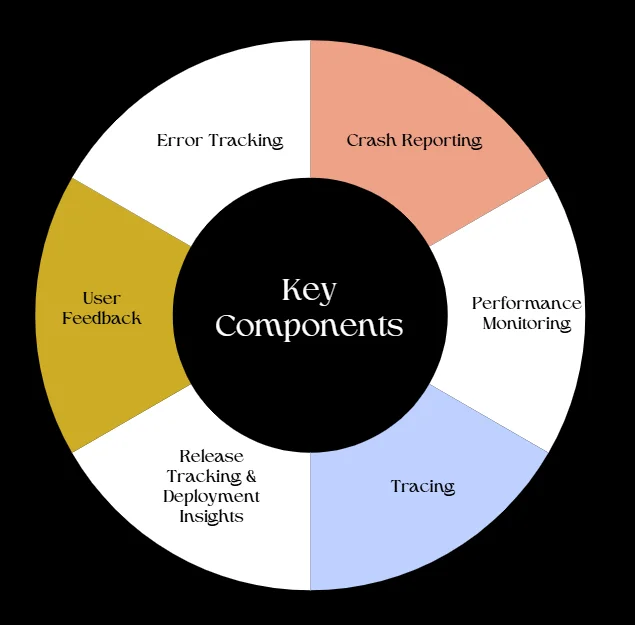 Key Components of Sentry's Observability Offering