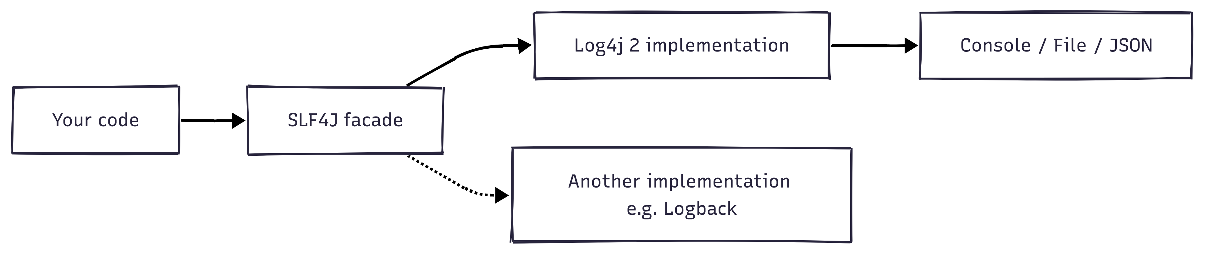 Java Logging Setup with SLF4J and Log4j2