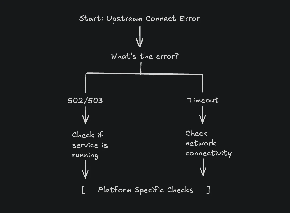 Upstream error diagnosis decision tree