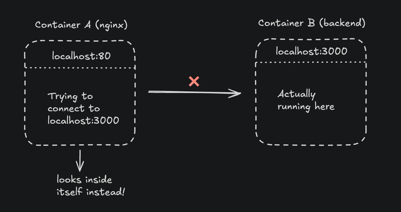 Docker localhost problem causing upstream connect error
