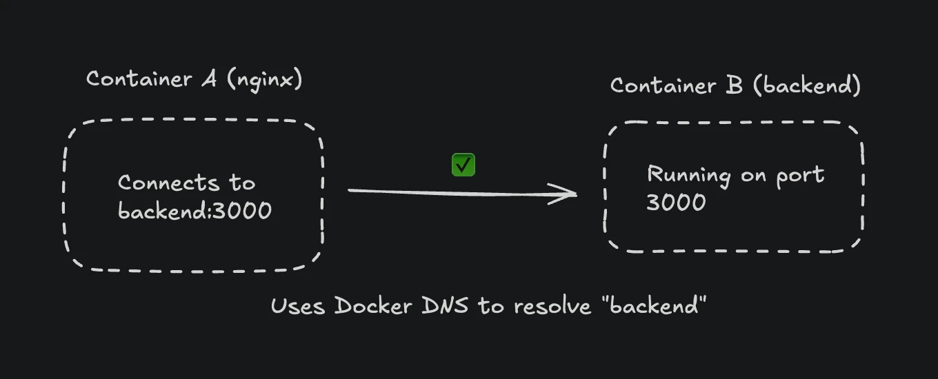 Docker networking with correct configuration