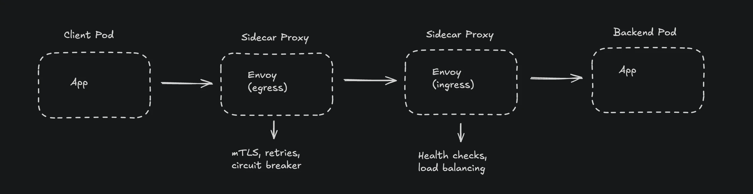 Istio service mesh request flow